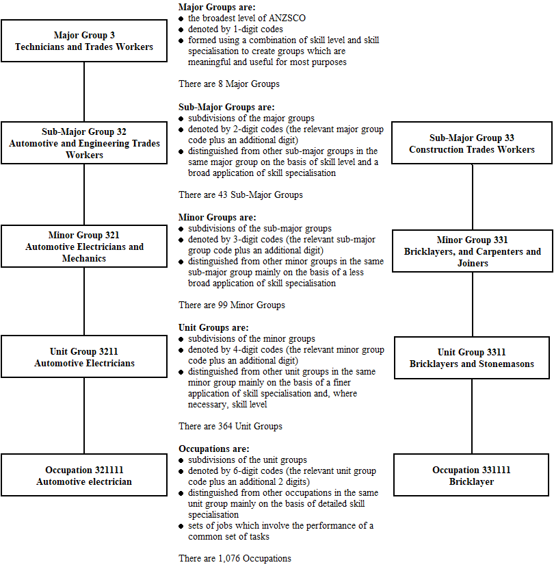 ANZSCO Australian and New Zealand Standard Classification of Occupations, 2022